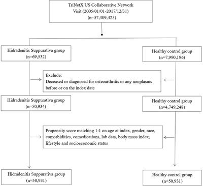 Risk of osteoarthritis in patients with hidradenitis suppurativa: a global federated health network analysis